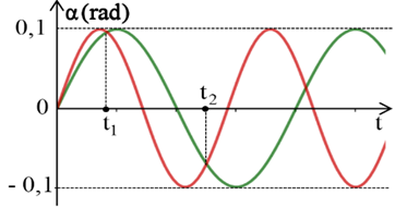 Hai con lắc đơn có chiều dài  \[{\ell _1} = \,100\,{\rm{cm}}\]   và  \[{\ell _2}\]   (với  \[{\ell _2} < {\ell _1})\]   được treo tại cùng một nơi có 