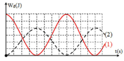 Hai con lắc lò xo dao động điều hòa có động năng biến thiên theo thời gian như đồ thị, con lắc thứ nhất là đường (1) và con lắc thứ hai là đường (2). Vào