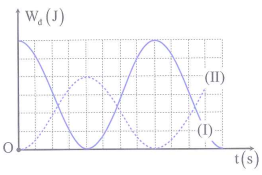 Hai con lắc lò xo dao động điều hòa có động năng biến thiên theo thời gian như đồ thị, con lắc (I) là đường liền nét và con lắc (II) là đường nét đứt.