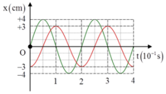 Hai dao động điều hòa có đồ thị li độ phụ thuộc vào thời gian như hình vẽ. Tổng vận tốc tức thời của hai dao động có giá trị lớn nhất là: