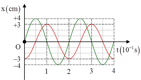 Hai dao động điều hòa có đồ thị li độ - thời gian như hình vẽ. Tổng vận tốc tức thời của hai dao động có giá trị lớn nhất là