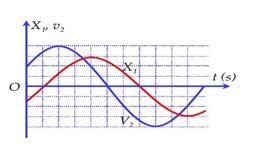 Hai vật M1 và M2 dao động điều hòa cùng tần số. Hình bên là đồ thị biểu diễn sự phụ thuộc của li độ x1 của M1 và vận tốc v2 của M2 theo thời gian t. Hai