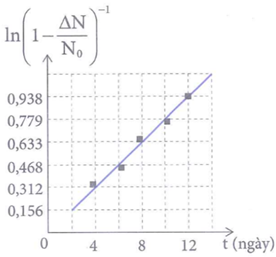Hình bên là đồ thị biểu diễn sự phụ thuộc của ln1-ΔNN0-1 vào thời gian t khi sử dụng một máy đếm xung để đo chu kì bán ra T của một lượng chất phóng xạ.
