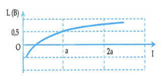 Hình bên là đồ thị biểu diễn sự phụ thuộc của mức cường độ âm L theo cường độ âm I. Khi cường độ âm là 2a thì mức cường độ âm gần nhất với giá trị nào