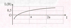Hình bên là đồ thị biểu diễn sự phụ thuộc của mức cường độ âm L theo cường độ âm I (ảnh 1)