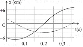 Hình vẽ bên là đồ thị biểu diễn sự phụ thuộc của li độ x vào thời gian t của hai dao động điều hòa cùng phương. Dao động của vật là tổng hợp của hai dao