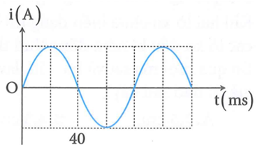 Hình vẽ bên là đồ thị biểu diễn sự phụ thuộc cường độ i của một dòng điện xoay chiều trong một đoạn mạch vào thời gian t. Trong thời gian một phút, dòng