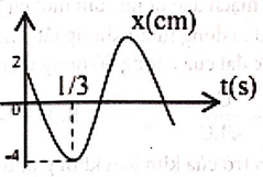 Hình vẽ là đồ thị biểu diễn sự phụ thuộc của li độ một dao động điều hoà theo thời gian. Biểu thức vận tốc của dao động này là