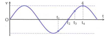 Hình vẽ là đồ thị biểu diễn sự phụ thuộc của vận tốc V vào thời gian t của một vật dao động điều hòa. Phát biểu nào sau đây là đúng?