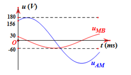 Mạch điện AB gồm đoạn mạch AM nối tiếp với đoạn mạch MB. Biết đoạn mạch AM chứa điện trở thuần R = 90 Ω nối tiếp với tụ điện có điện dung C = 10009π μF;