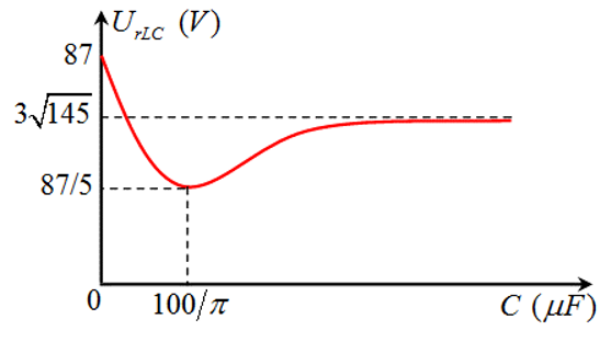 Mạch điện gồm R, L và C theo thứ tự nối tiếp, cuộn dây có điện trở r. Đặt vào hai đầu đoạn mạch một điện áp xoay chiều có giá trị hiệu dụng không đổi, tần số f = 50 Hz. Cho điện dung C thay đổi người ta thu được đồ thị liên hệ giữa điện áp hiệu dụng hai đầu mạch chứa cuộn dây và tụ điện UrLC với điện dung C của tụ điện như hình vẽ bên. Điện trở r có giá trị bằng (ảnh 1)