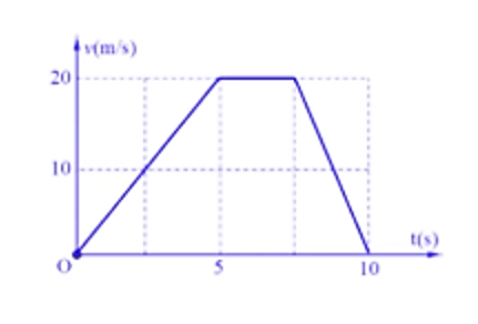 Một chất điểm chuyển động với đồ thị vận tốc theo – thời gian được cho như hình vẽ. Tốc độ trung bình của chất điểm trong khoảng thời gian 10 s đầu tiên