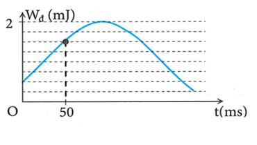 Một chất điểm có khối lượng 160 g đang dao động điều hòa. Hình bên là đồ thị biểu diễn sự phụ thuộc của động năng Wđ của chất điểm theo thời gian t. Lấy