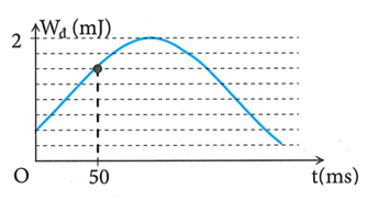 Một chất điểm có khối lượng 90 g đang dao động điều hòa. Hình bên là (ảnh 1)