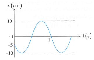 Một chất điểm dao động điều hòa có đồ thị biểu diễn sự phụ thuộc vào thời gian của li độ như hình vẽ. Pha dao động của chất điểm tại thời điểm ban đầu