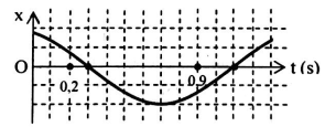 Một chất điểm dao động điều hòa có đồ thị biểu diễn sự phụ thuộc của li độ x vào thời gian t như hình vẽ. Tại thời điểm t = 0,2 s, chất điểm có li độ 2
