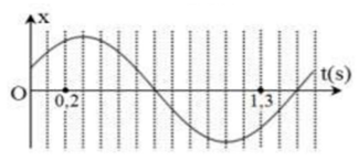 Một chất điểm dao động điều hòa có đồ thị biểu diễn sự phụ thuộc của li độ x vào thời gian t như hình bên. Tại thời điểm t=0,2s, chất điểm có li độ 3cm.