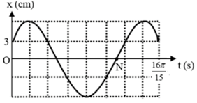Một chất điểm dao động điều hòa có đồ thị li độ theo thời gian như hình vẽ. Tốc độ của vật tại N là

                             