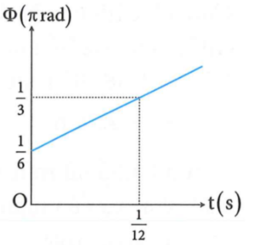 Một chất điểm dao động điều hòa có pha dao động ϕ      phụ thuộc vào thời gian t theo đồ thị hình bên. Biết quỹ đạo dao động dài 10cm. Phương trình dao