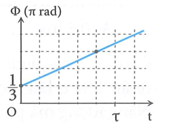 Một chất điểm dao động điều hòa với biên độ 4 cm có pha dao động      phụ thuộc vào thời gian t theo đồ thị như hình bên. Tại thời điểm τ   , vật đi qua