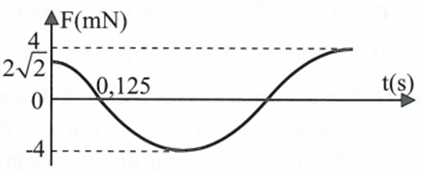 Một chất điểm M có khối lượng m = 20g dao động điều hòa, một phần đồ thị của lực kéo về thời gian có dạng như hình vẽ, lấy π2≈10. Dựa vào đồ thị suy ra