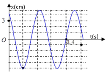 Một con lắc lò xo có khối lượng m được treo vào một điểm cố định đang dao động điều hòa theo phương thẳng đứng. Hình bên là đồ thị biểu diễn sự phụ thuộc