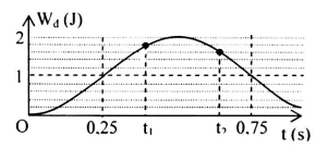 Một con lắc lò xo đang dao động điều hòa.

Hình bên là đồ thị biểu diễn sự phụ thuộc của động năng Wd                       của con lắc theo thời gian