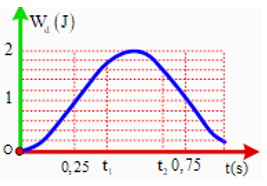 Một con lắc lò xo đang dao động điều hòa. Hình bên là đồ thị biểu diễn sự phụ thuộc của động năng Wđ của con lắc theo thời gian t. Hiệu t2-t1 có giá trị