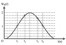 Một con lắc lò xo đang dao động điều hòa. Hình bên là đồ thị biểu diễn sự phụ thuộc của động năng Wd của con lắc theo thời gian t.

 Biết t3 - t2 = 0,25