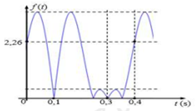 Một con lắc lò xo treo thẳng đứng, dao động điều hòa tại nơi có g=10 m/s2 . Lấy π2=10. Hình bên là đồ thị biểu diễn sự phụ thuộc của hàm f(t) theo thời