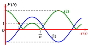 Một con lắc lò xo treo thẳng đứng được kích thích cho dao động điều hòa với biên độ A. Một phần đồ thị biểu diễn sự phụ thuộc thời gian của lực phục hồi