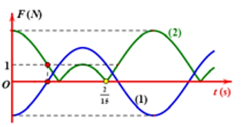 Một con lắc lò xo treo thẳng đứng, kích thích cho con lắc dao động điều hòa với biên độ A. Đồ thị (1) biểu diễn lực hồi phục phụ thuộc vào thời gian. Đồ