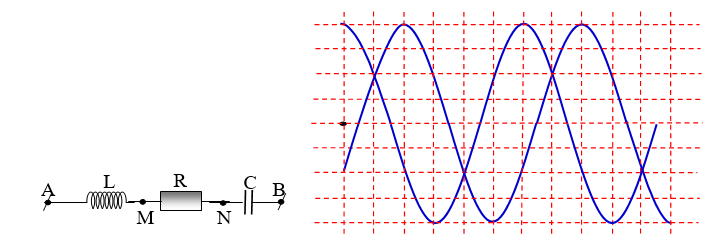 Một đoạn mạch        chứa L, R và     như hình vẽ. Cuộn cảm thuần có độ tự cảm L. Đặt vào hai đầu AB    một điện áp có biểu thức u=U0cosωt(V),    , rồi