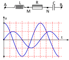 Một đoạn mạch     chứa L, R và   như hình vẽ. Cuộn cảm thuần có độ tự cảm L. Đặt vào hai đầu     một điện áp có biểu thức u=U0cosωt(V),    , rồi dùng dao