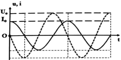 Một đoạn mạch điện xoay chiều chỉ chứa một trong 4 phần tử: điện trở thuần, cuộn dây thuần cảm, cuộn dây không thuần cảm và tụ điện. Đồ thị biểu diễn sự