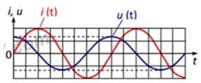 Một đoạn mạch xoay chiều chỉ chứa một trong ba phần tử điện: điện trở thuần, cuộn dây thuần cảm, tụ điện. Hình bên là đồ thị biểu diễn sự biến đổi theo