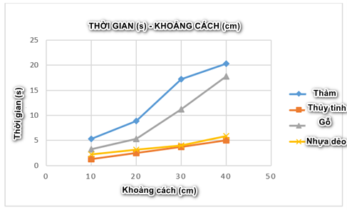 Một học sinh đang thực hiện một thí nghiệm khoa học cho lớp học của mình. Học sinh tạo ra một đoạn đường dốc có bốn bề mặt khác nhau: thảm, kính, gỗ và