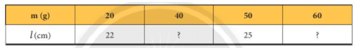 Một lò xo treo thẳng đứng có chiều dài tự nhiên 20 cm. Khi treo các vật có khối lượng m khác nhau vào lò xo thì chiếu dài của lò xo là l được ghi lại trong