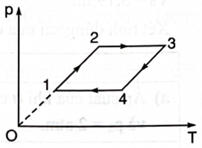 Một lượng khí đã thực hiện liên tiếp bốn quá trình được biểu diễn trên đồ thị p − T (hình bên). Quá trình nào sau đây là đẳng tích?