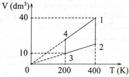 Một mol khí lí tưởng thực hiện chu trình khép kín 1 – 2 – 3 – 4 – 1 như hình vẽ.

Điền vào chỗ trống cho thích hợp (kết quả được viết dưới dạng a.105 với