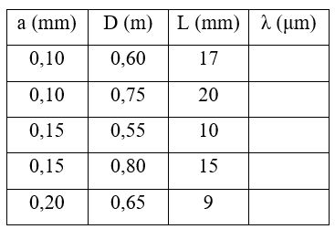 Một nhóm học sinh lớp 12 trường THPT Yên Lạc làm thí nghiệm giao thoa Y-âng để đo bước sóng ánh sáng và lập được bảng số liệu như sau:

Trong đó a là khoảng