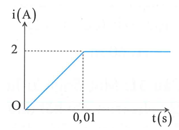 Một ống dây có độ tự cảm là 0,5 H được mắc vào một mạch điện. Sau khi đóng công tắc điện, dòng điện qua ống dây biến đổi theo thời gian như đồ thị hình
