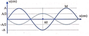 Một sợi dây đàn hồi AB căng ngang hai đầu cố định đang có sóng dừng ổn định. Ở thời điểm t1  điểm M đang có tốc độ bằng 0, hình dạng sợi dây là đường nét