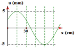 Một sóng cơ đang truyền theo chiều dương của trục Ox. Hình ảnh sống tại một thời điểm được biểu diễn như hình vẽ. Bước sóng của sóng này là: