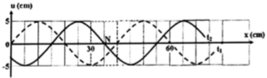 Một sóng hình sin đang truyền trên mọt sợi dây theo chiều dương trục Ox. Hình vẽ mô tả hình dạng của sợi dây tại thời điểm t1 (đường nét đứt) và t2=t1
