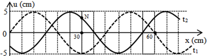 Một sóng hình sin đang truyền trên một sợi dây theo chiều dương của trục Ox. Hình vẽ mô tả hình dạng của sợi dây tại thời điểm t1 (đường nét đứt) và t2=t1+0,3 (s)