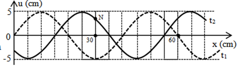Một sóng hình sin đang truyền trên một sợi dây theo chiều dương của trục Ox. Hình vẽ mô tả hình dạng của sợi dây tại thời điểm t1 (đường nét đứt) và  t2= t1+0,3