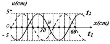 Một sóng hình sin đang truyền trên một sợi dây theo chiều dương của trục Ox. Hình vẽ mô tả hình dạng của sợi dây tại thời điểm t1 (đường nét đứt) và t2 =