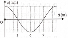 Một sóng ngang hình sin truyền trên một sợi dây dài. Chu kì của sóng cơ này là 3 s. Ở thời điểm t, một đoạn của sợi dây có hình dạng như hình vẽ. Các vị