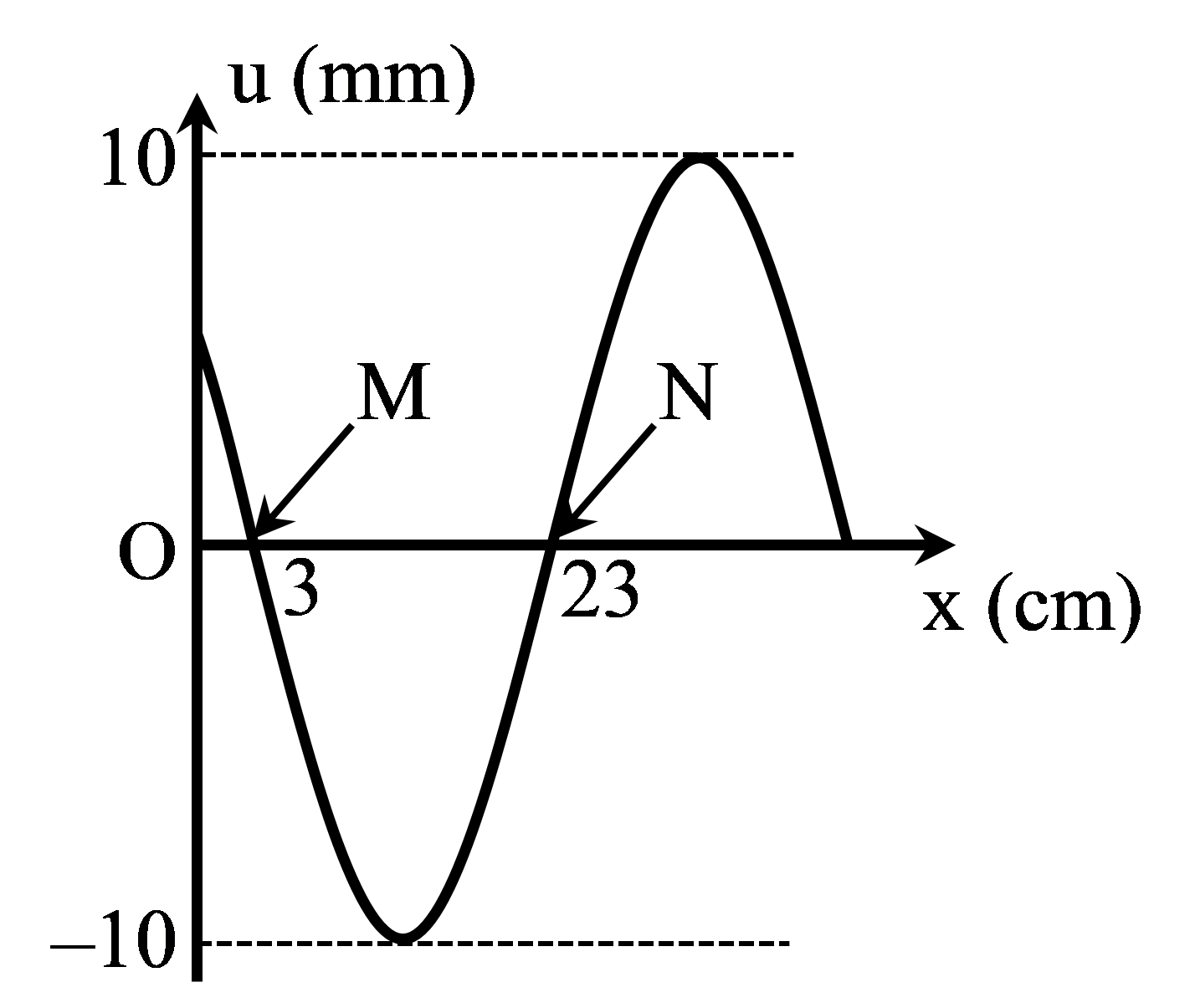  

Một sóng ngang lan truyền trong môi trường đàn hồi có tốc độ truyền sóng v = 2,0 m/s. Xét hai điểm M, N trên cùng một phương truyền sóng (sóng truyền